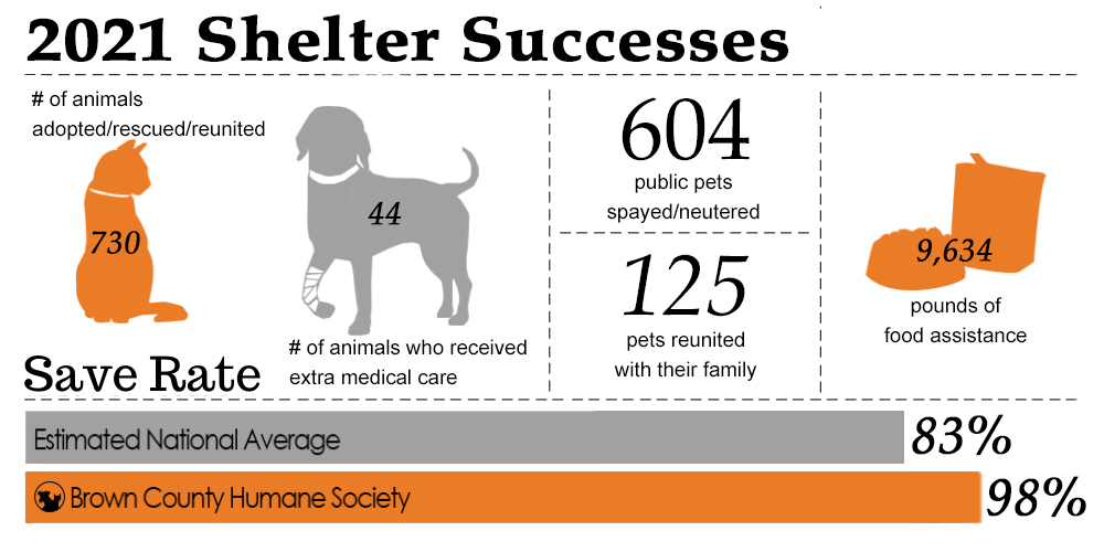 2021Shelter Successes Infographic